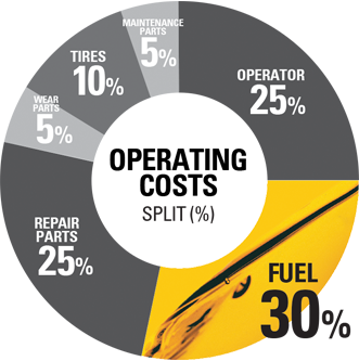 operating costs chart